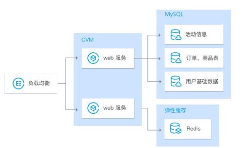 騰訊云數據庫 TencentDB for MySQL 特性、應用場景與產品優勢詳解